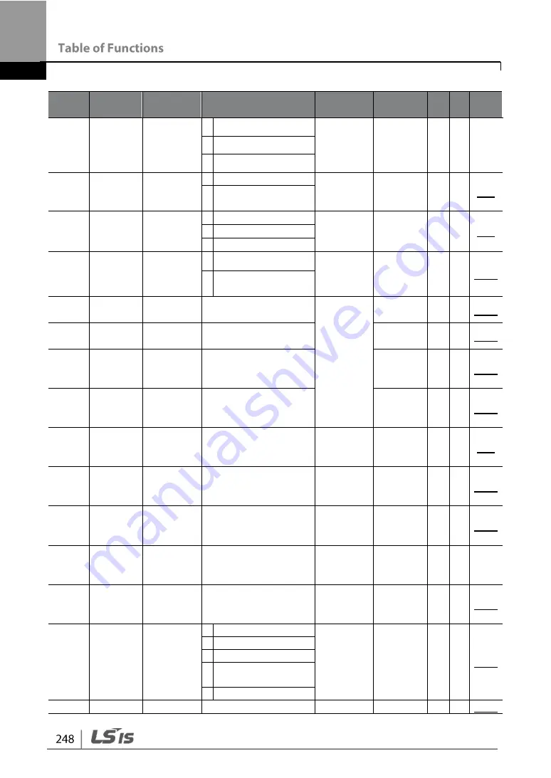 LSIS G100 Operation Manual Download Page 260