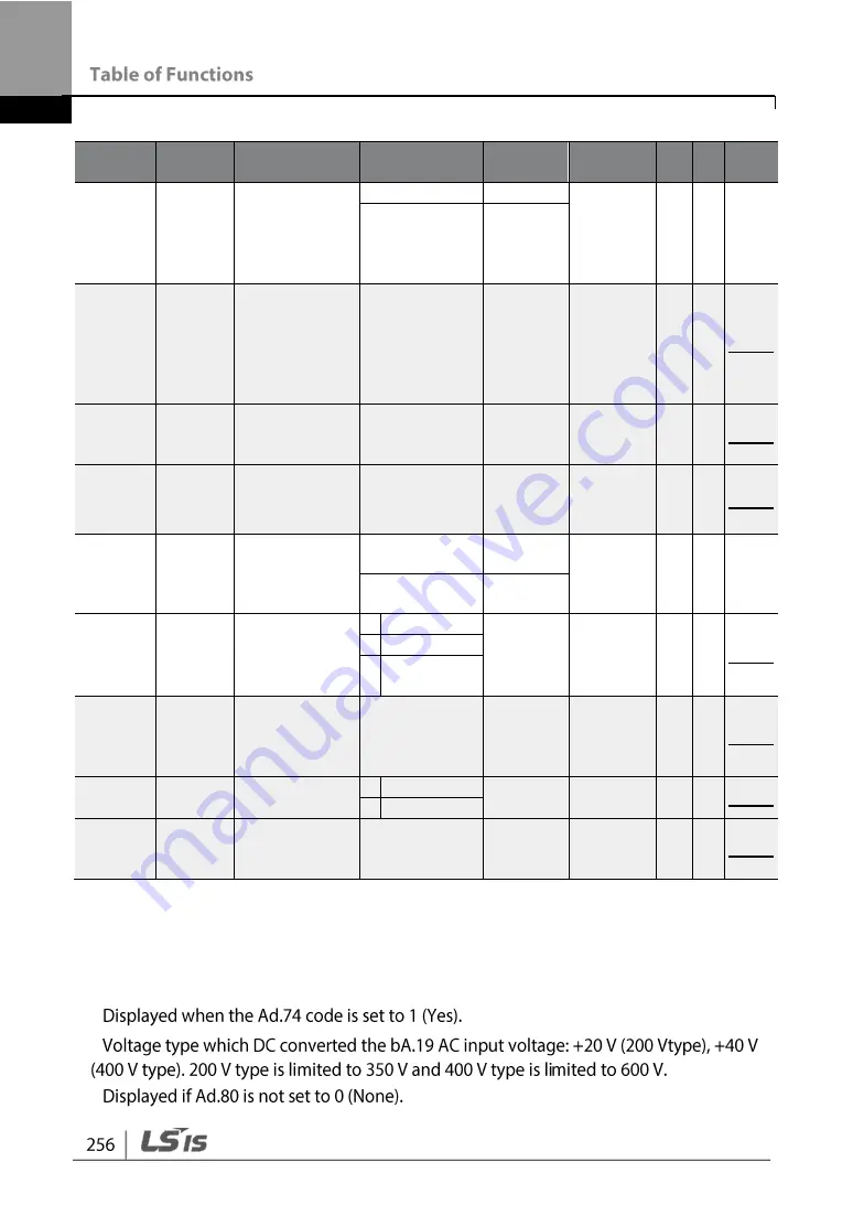 LSIS G100 Operation Manual Download Page 268