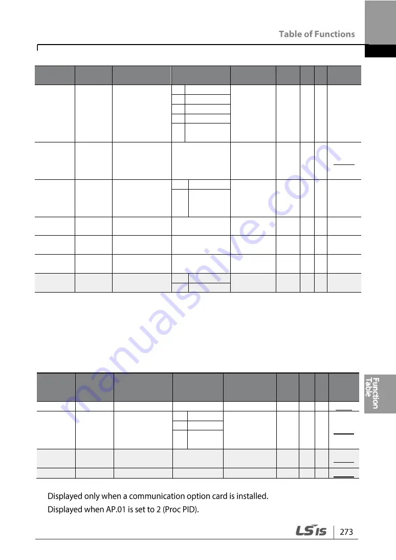 LSIS G100 Operation Manual Download Page 285