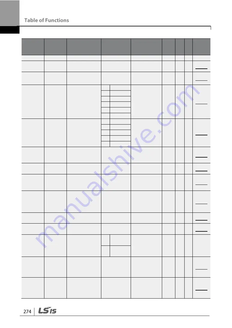 LSIS G100 Operation Manual Download Page 286