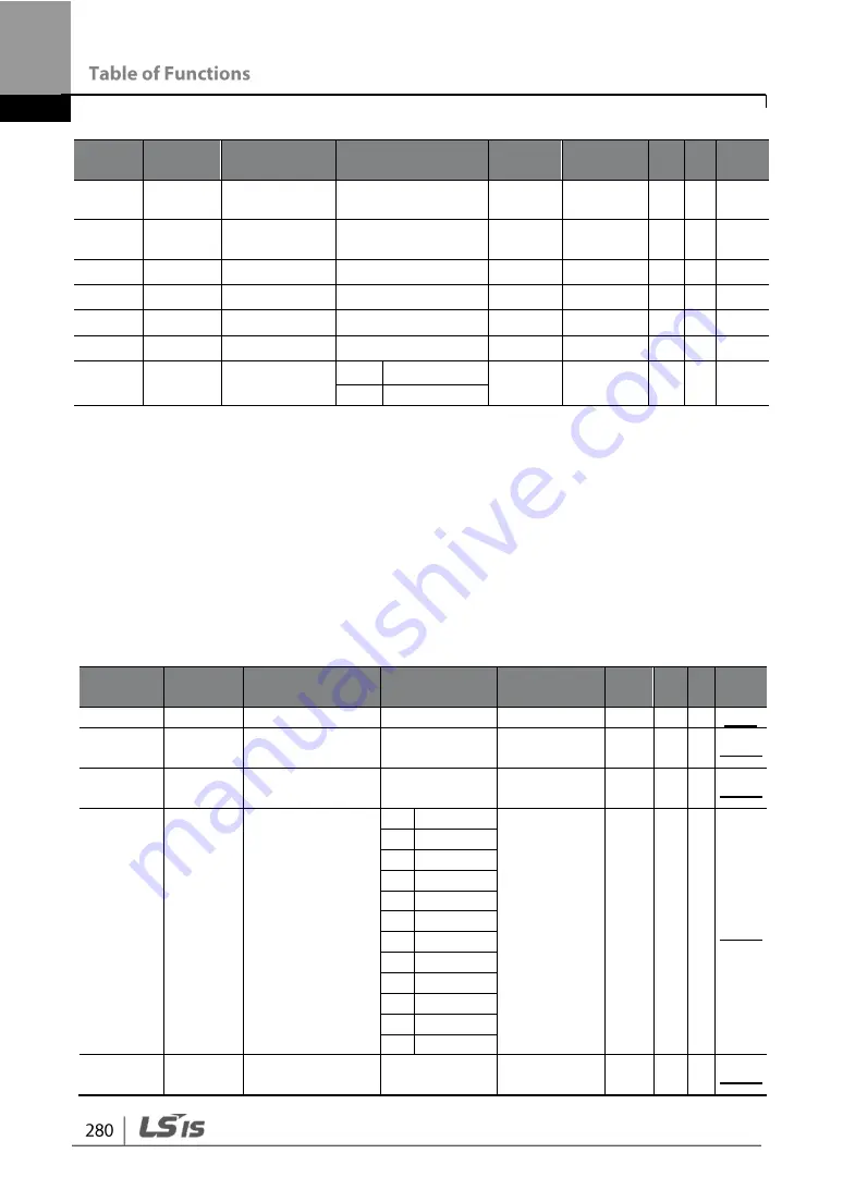 LSIS G100 Operation Manual Download Page 292