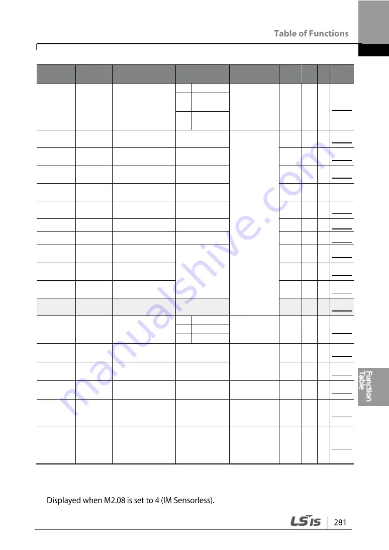 LSIS G100 Operation Manual Download Page 293