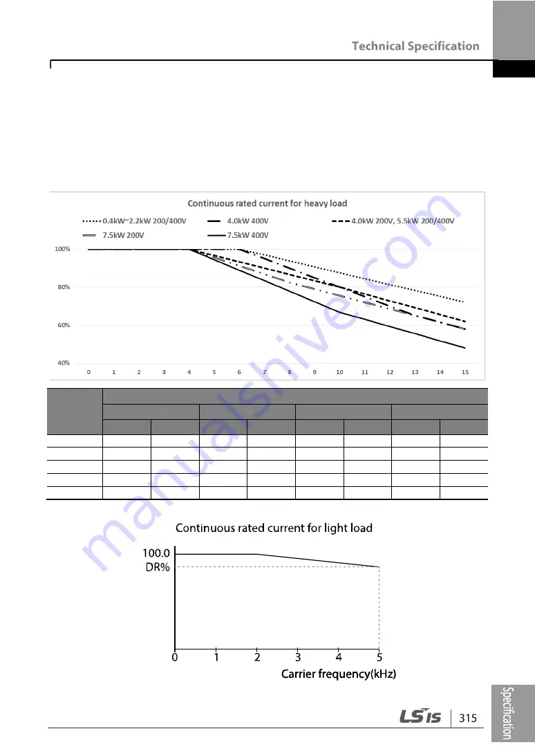 LSIS G100 Operation Manual Download Page 327