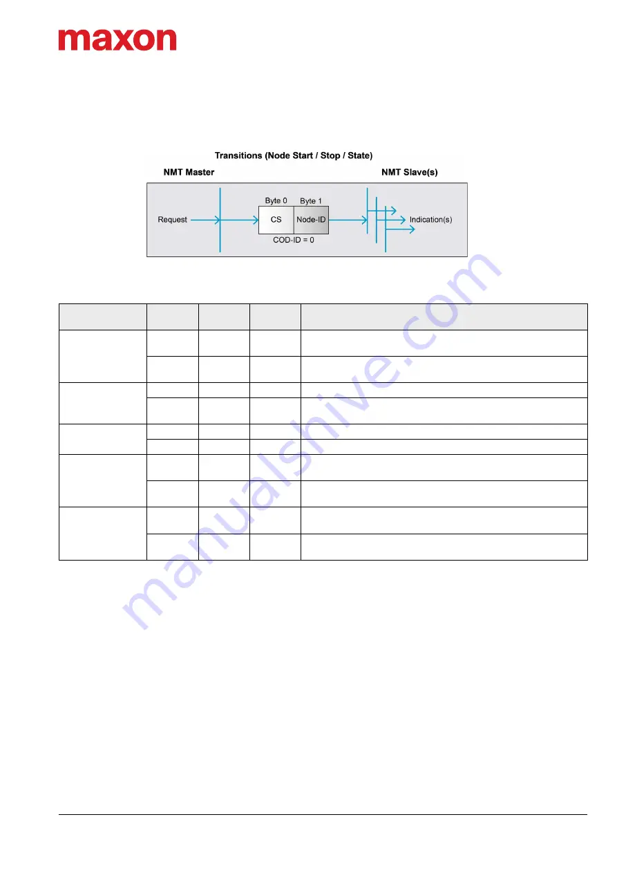 Maxon EPOS4 Communications Manual Download Page 33