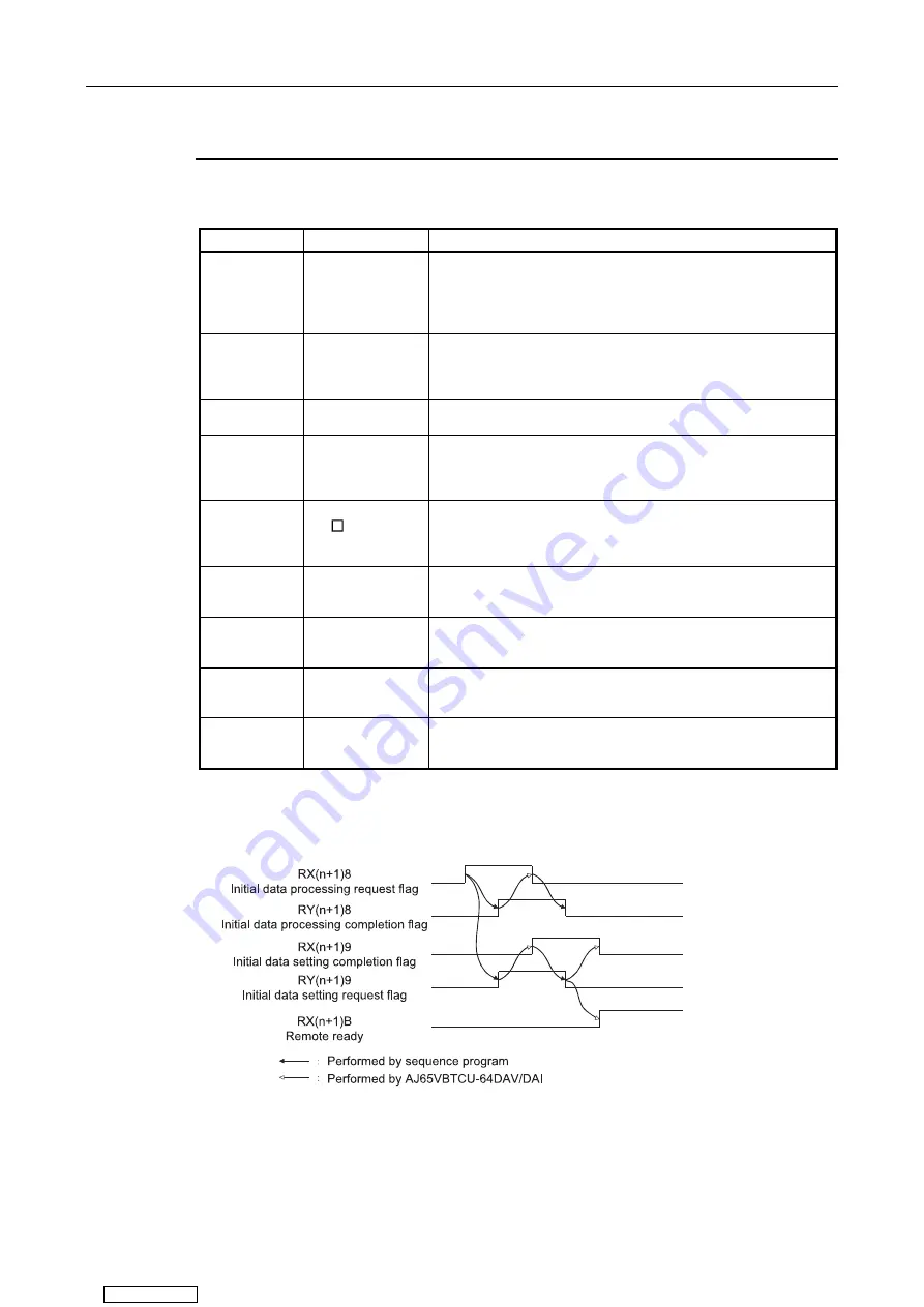 Mitsubishi Electric AJ65BT64DAV/DAI User Manual Download Page 26