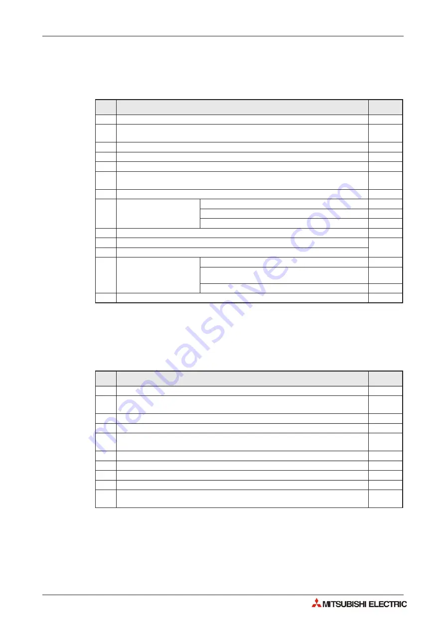 Mitsubishi Electric CANopen ME3CAN1-L Скачать руководство пользователя страница 138