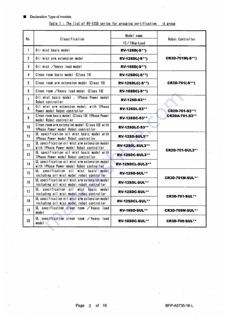 Mitsubishi Electric CR1DA-7A1-S15 Standard Specifications Manual Download Page 130