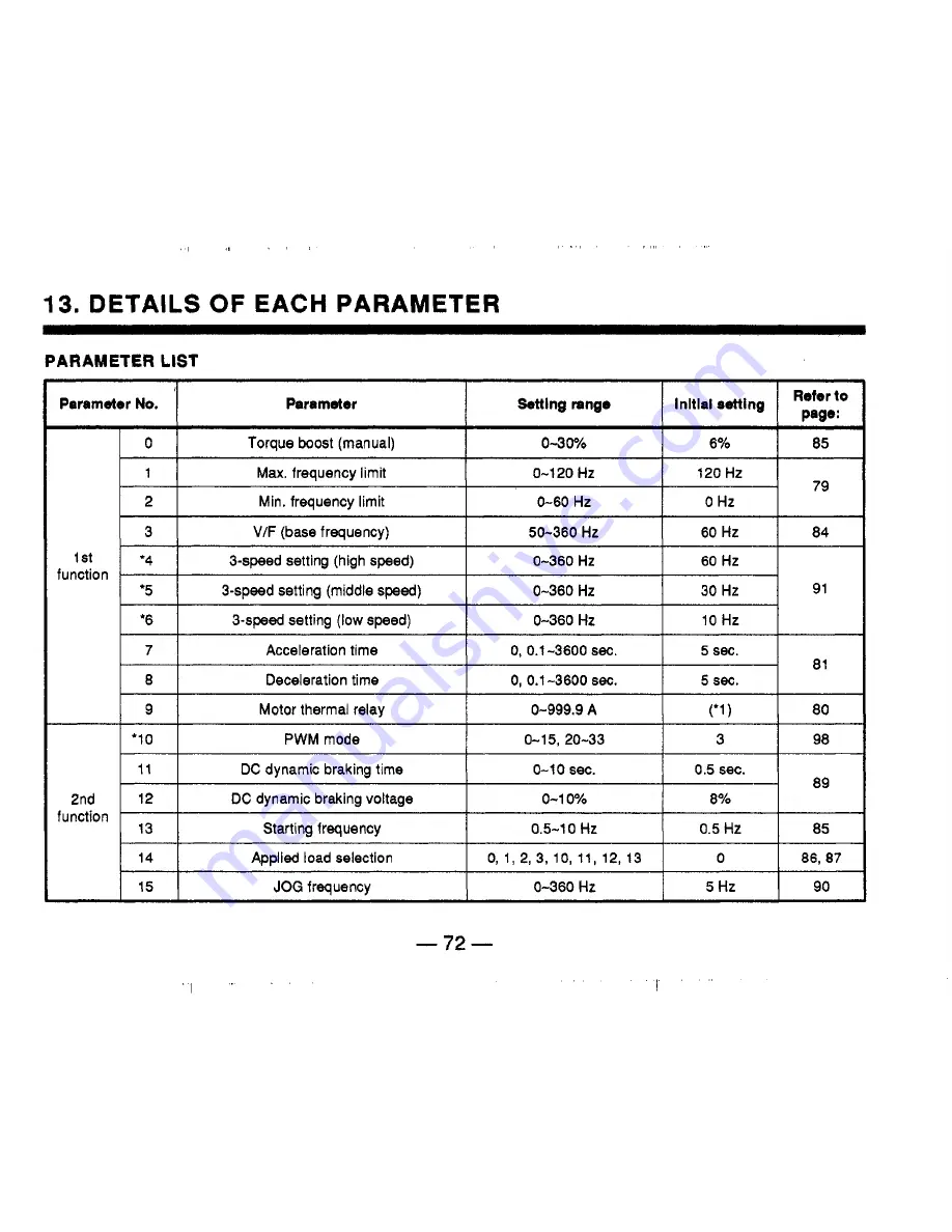 Mitsubishi Electric Freqrol Z024-UL Instruction Manual Download Page 78