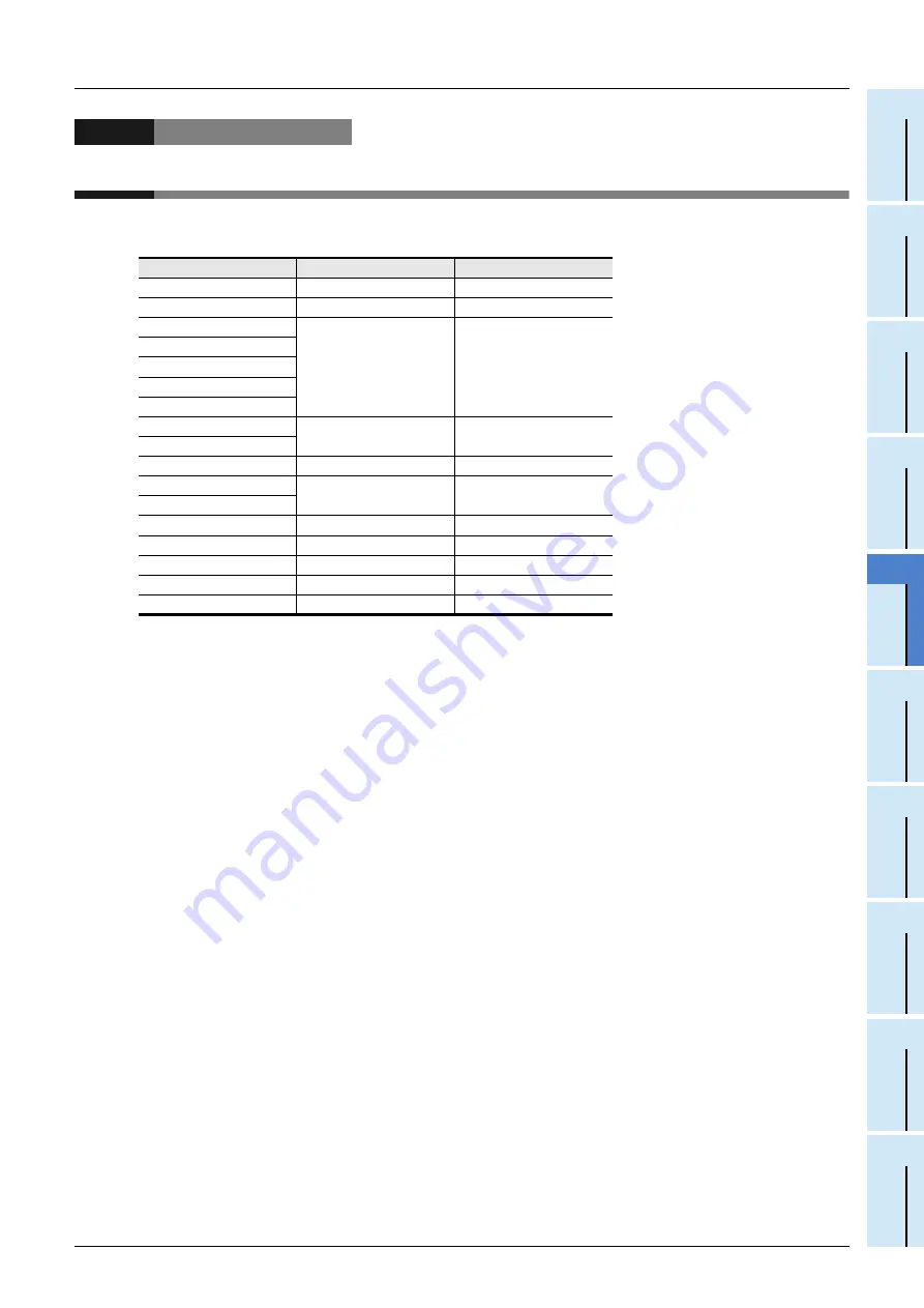 Mitsubishi Electric FX2N-16E series User Manual Download Page 423