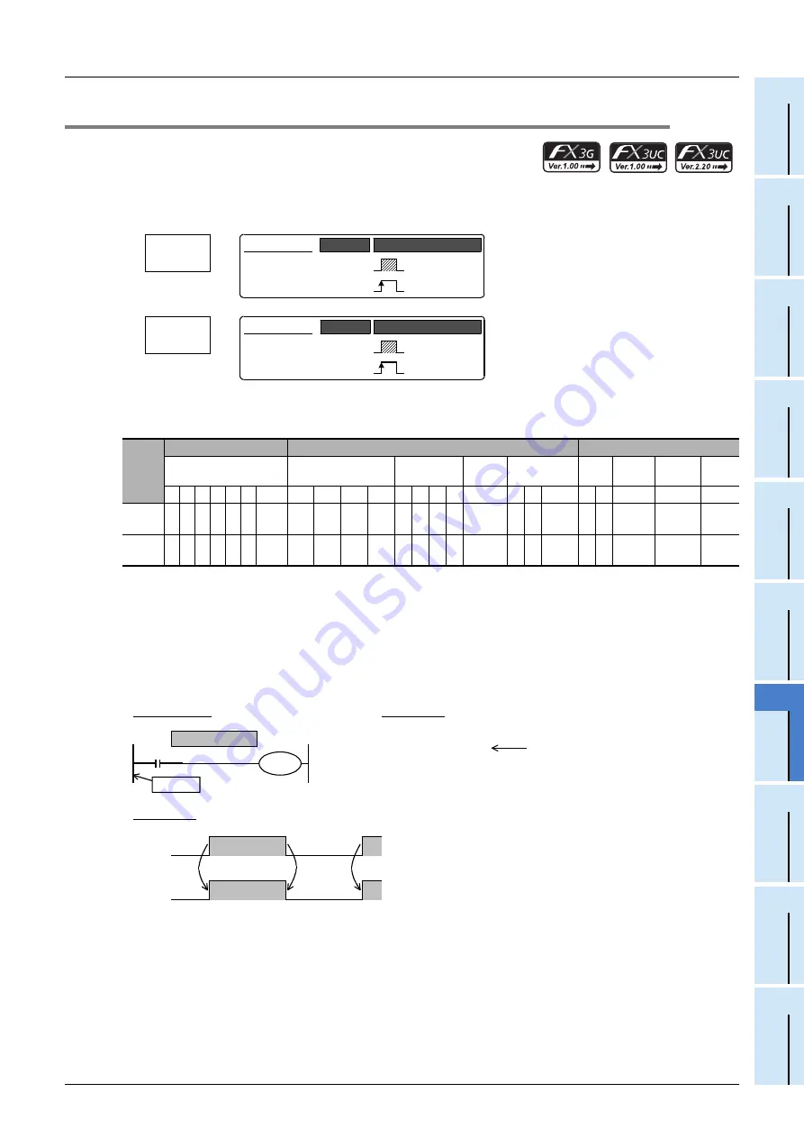 Mitsubishi Electric FX3G SERIES Programming Manual Download Page 183