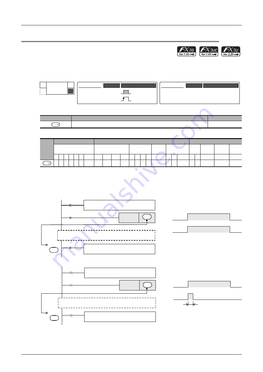 Mitsubishi Electric FX3G SERIES Programming Manual Download Page 222