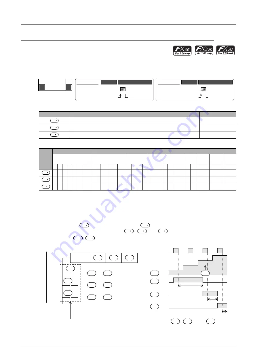 Mitsubishi Electric FX3G SERIES Programming Manual Download Page 246