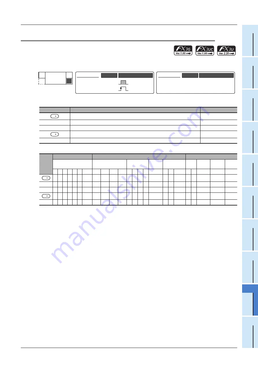 Mitsubishi Electric FX3G SERIES Скачать руководство пользователя страница 253