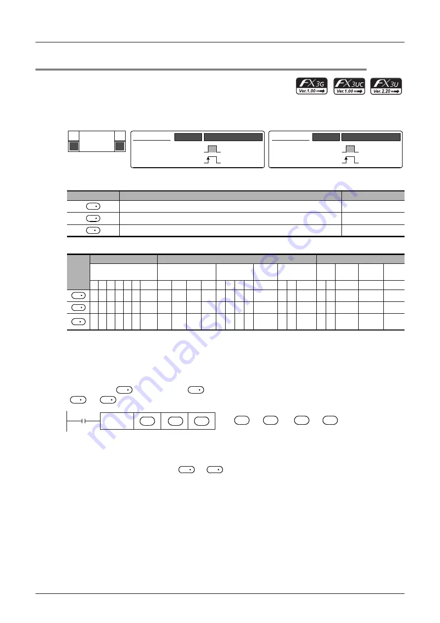 Mitsubishi Electric FX3G SERIES Programming Manual Download Page 278