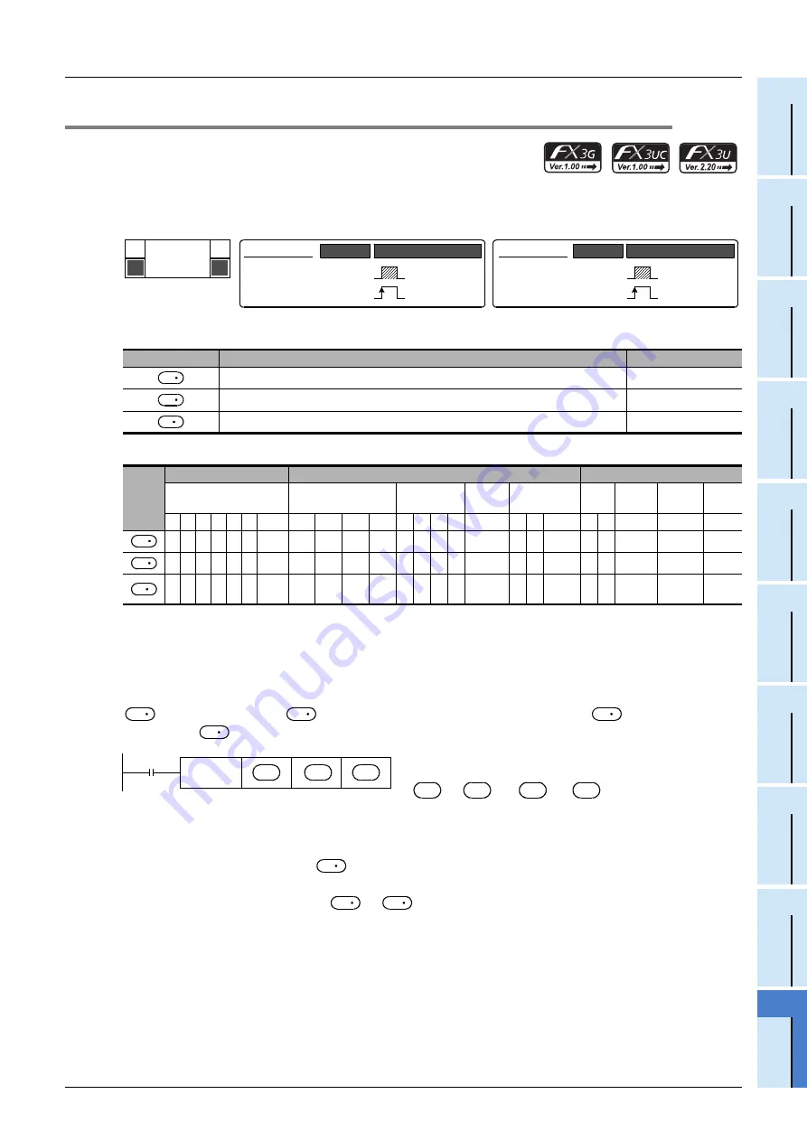 Mitsubishi Electric FX3G SERIES Скачать руководство пользователя страница 281