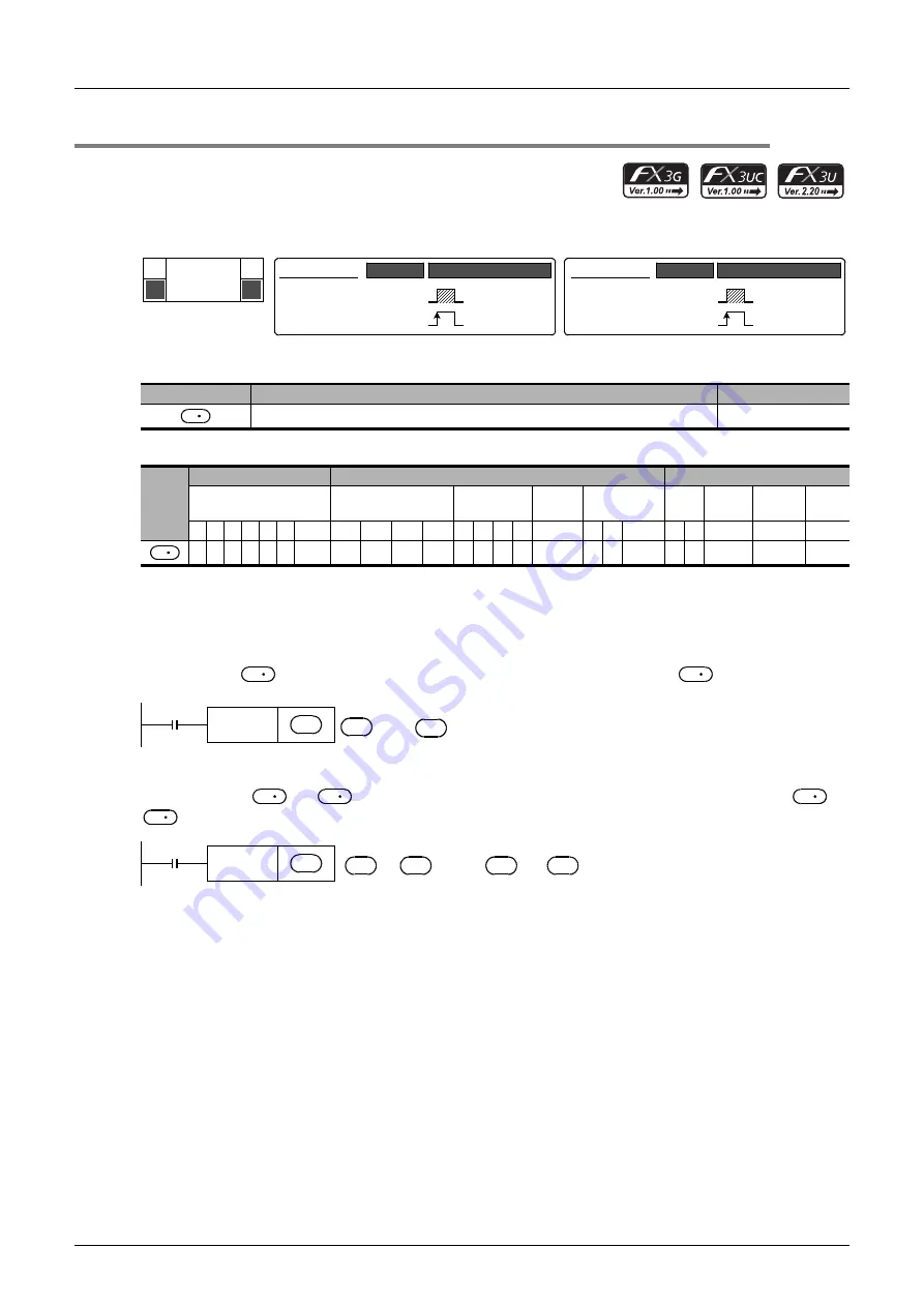 Mitsubishi Electric FX3G SERIES Programming Manual Download Page 284