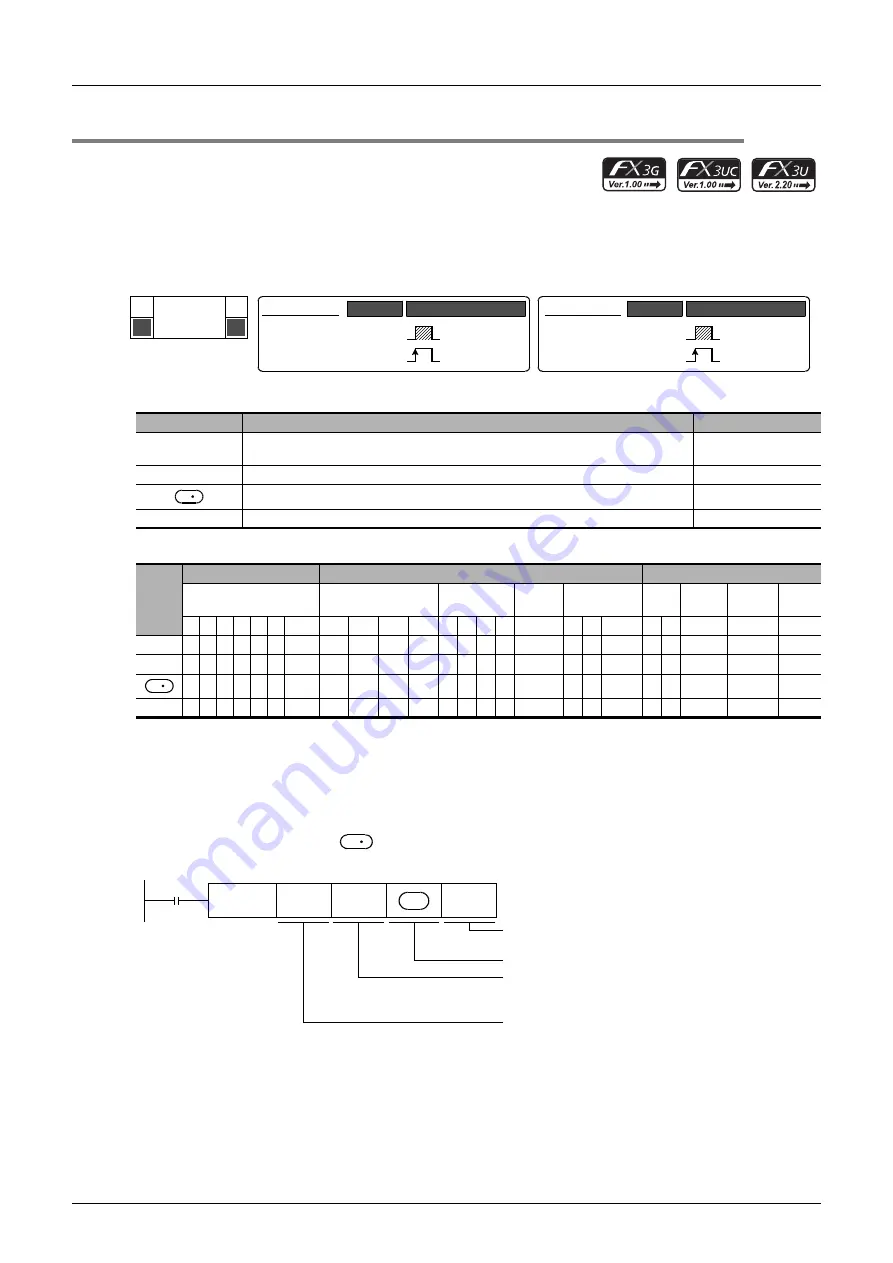 Mitsubishi Electric FX3G SERIES Programming Manual Download Page 456