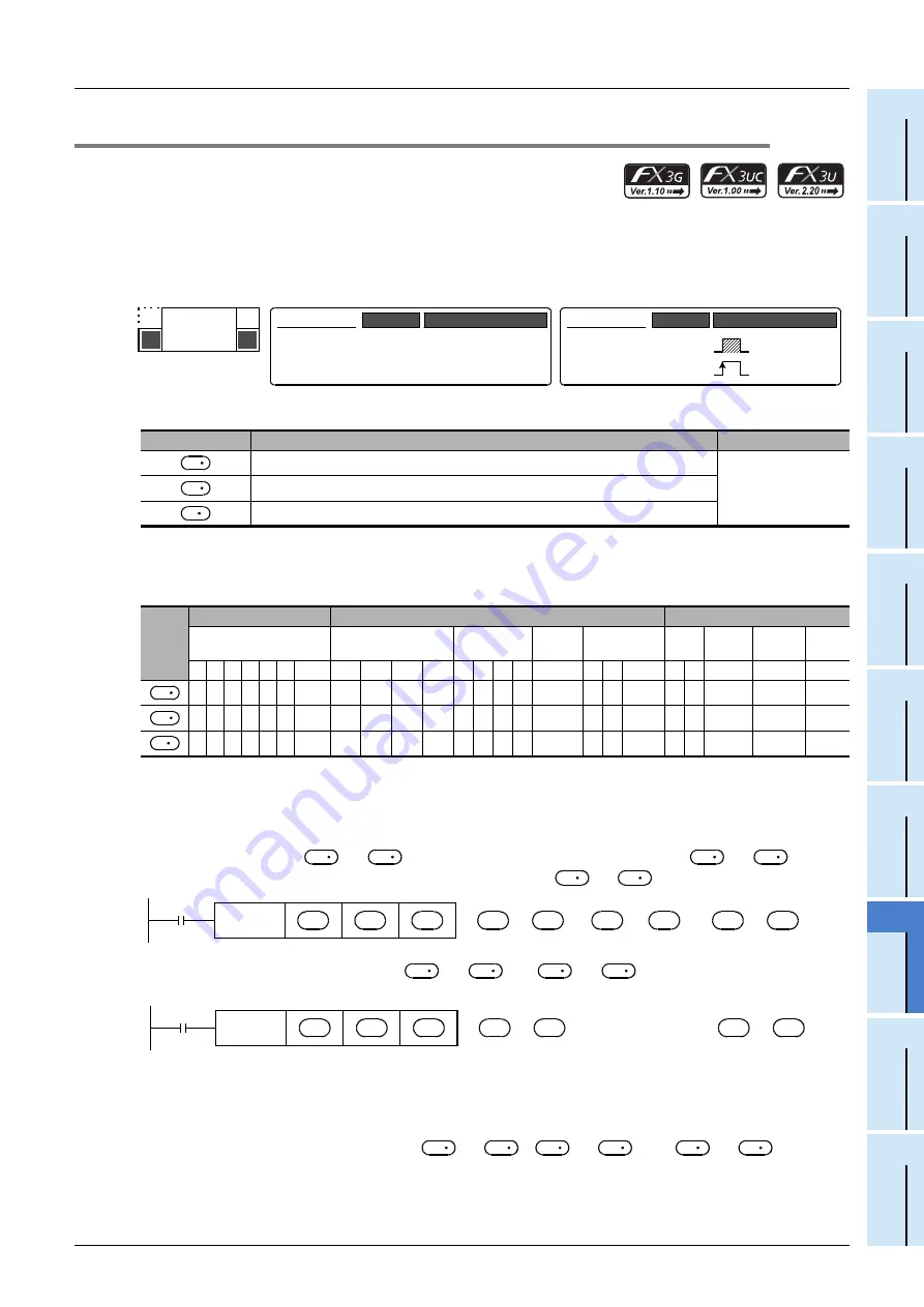 Mitsubishi Electric FX3G SERIES Programming Manual Download Page 509