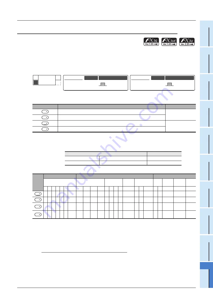 Mitsubishi Electric FX3G SERIES Programming Manual Download Page 561