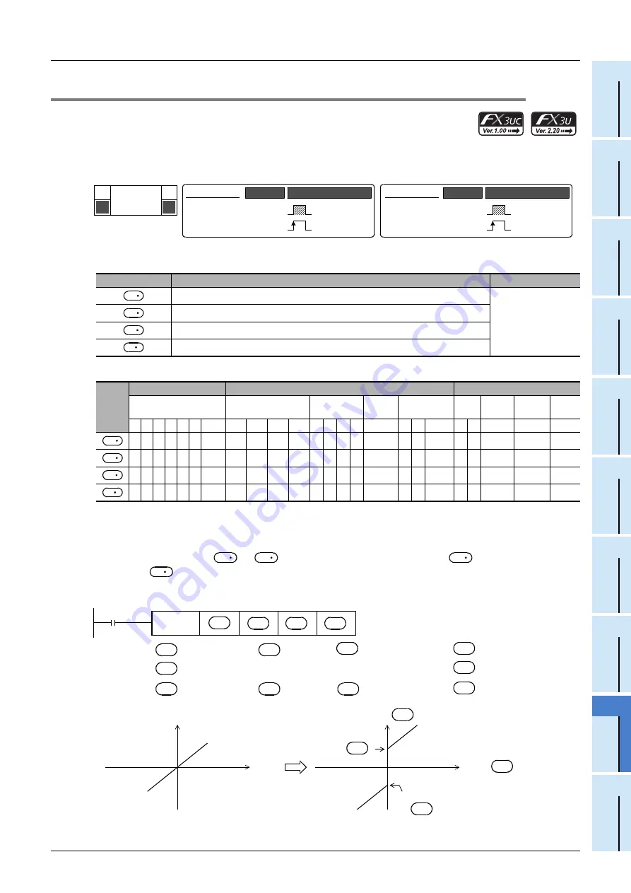 Mitsubishi Electric FX3G SERIES Programming Manual Download Page 671