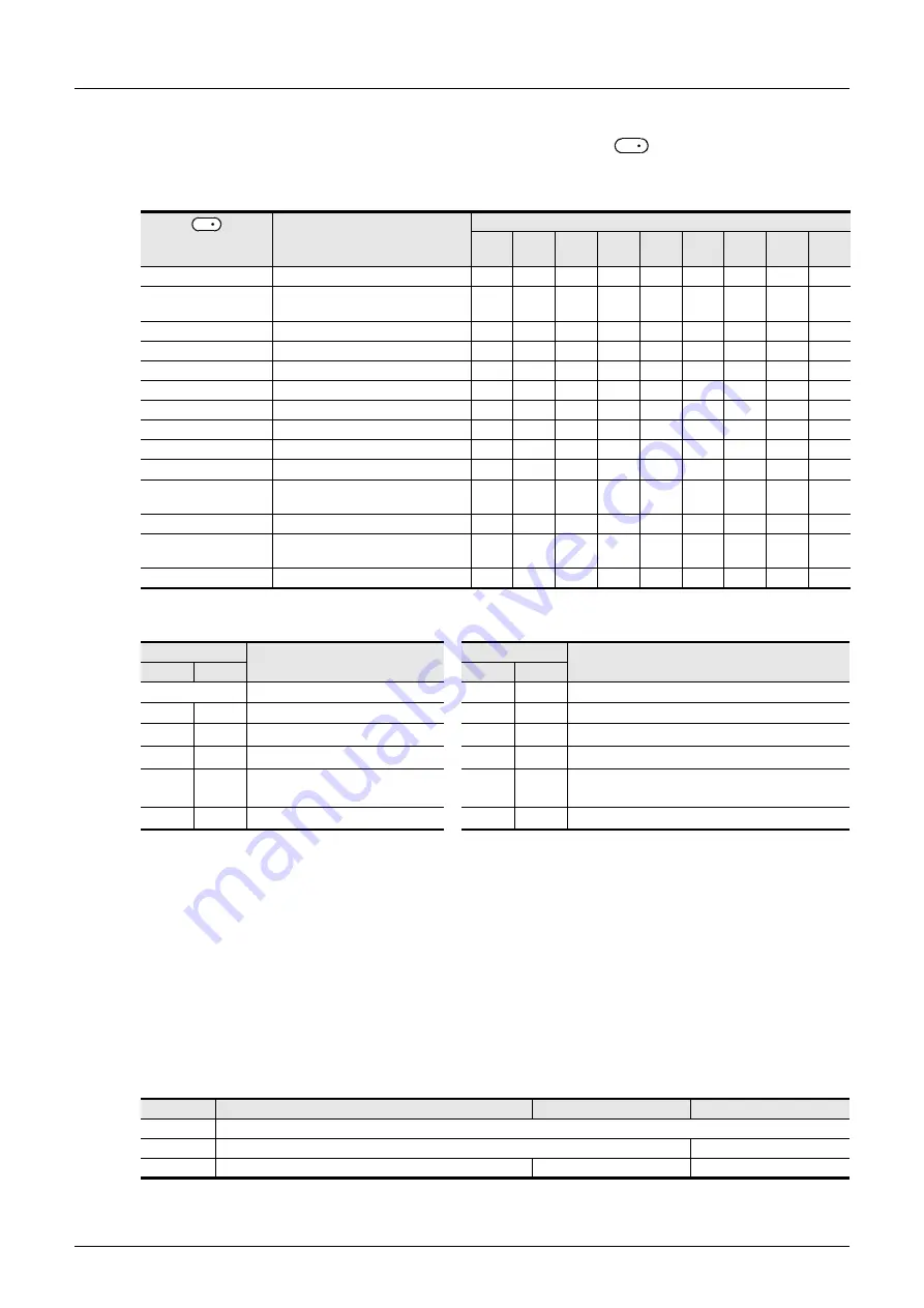 Mitsubishi Electric FX3G SERIES Programming Manual Download Page 690