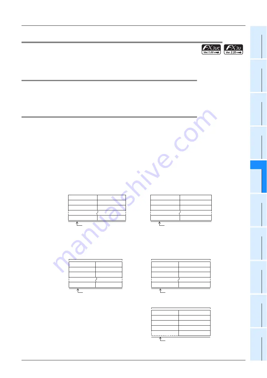 Mitsubishi Electric MELSEC FX3G Programming Manual Download Page 165