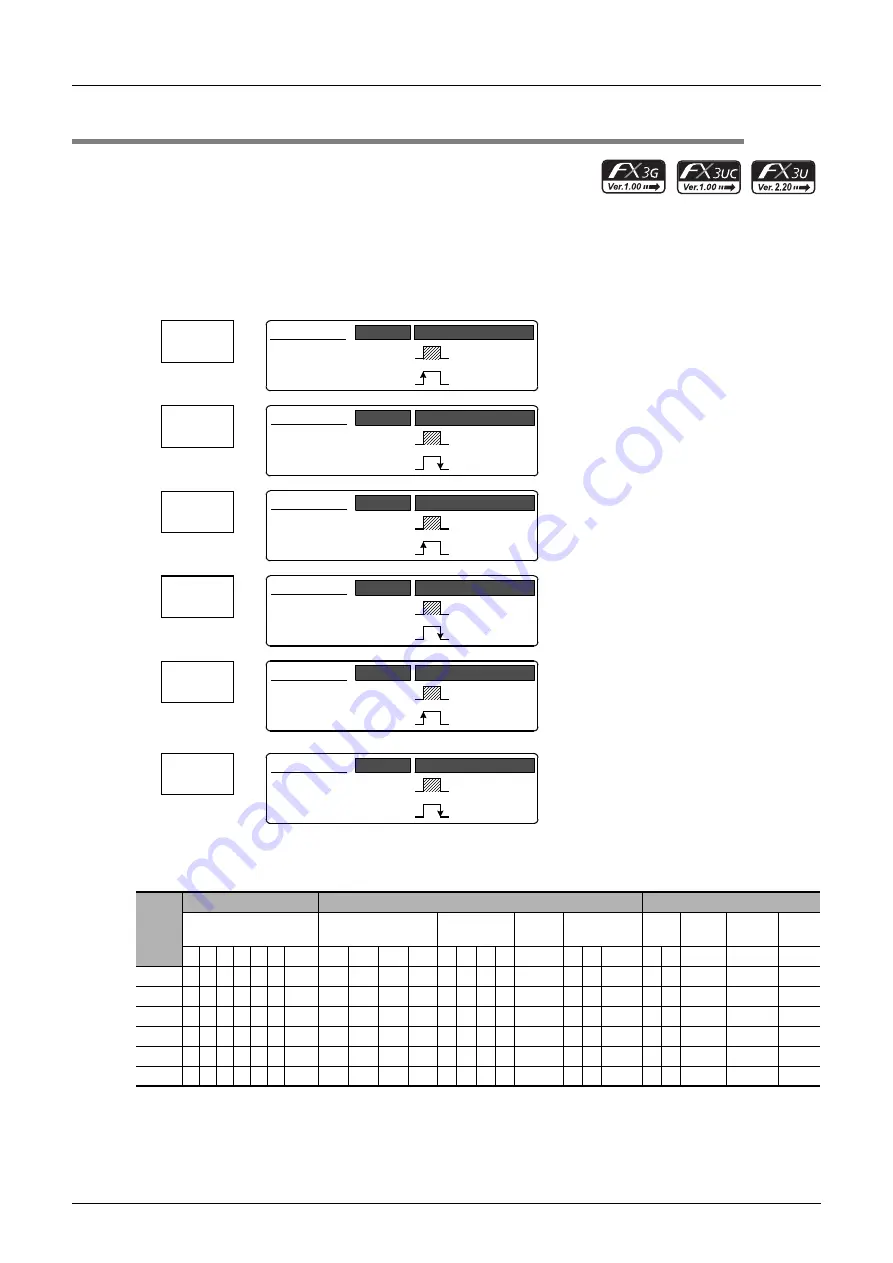 Mitsubishi Electric MELSEC FX3G Programming Manual Download Page 202