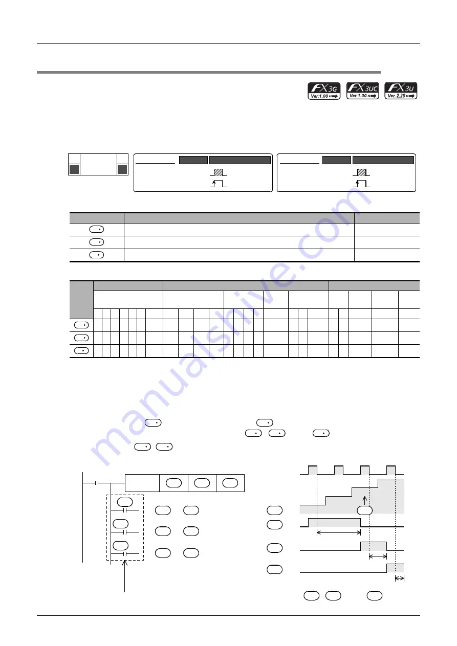 Mitsubishi Electric MELSEC FX3G Скачать руководство пользователя страница 256