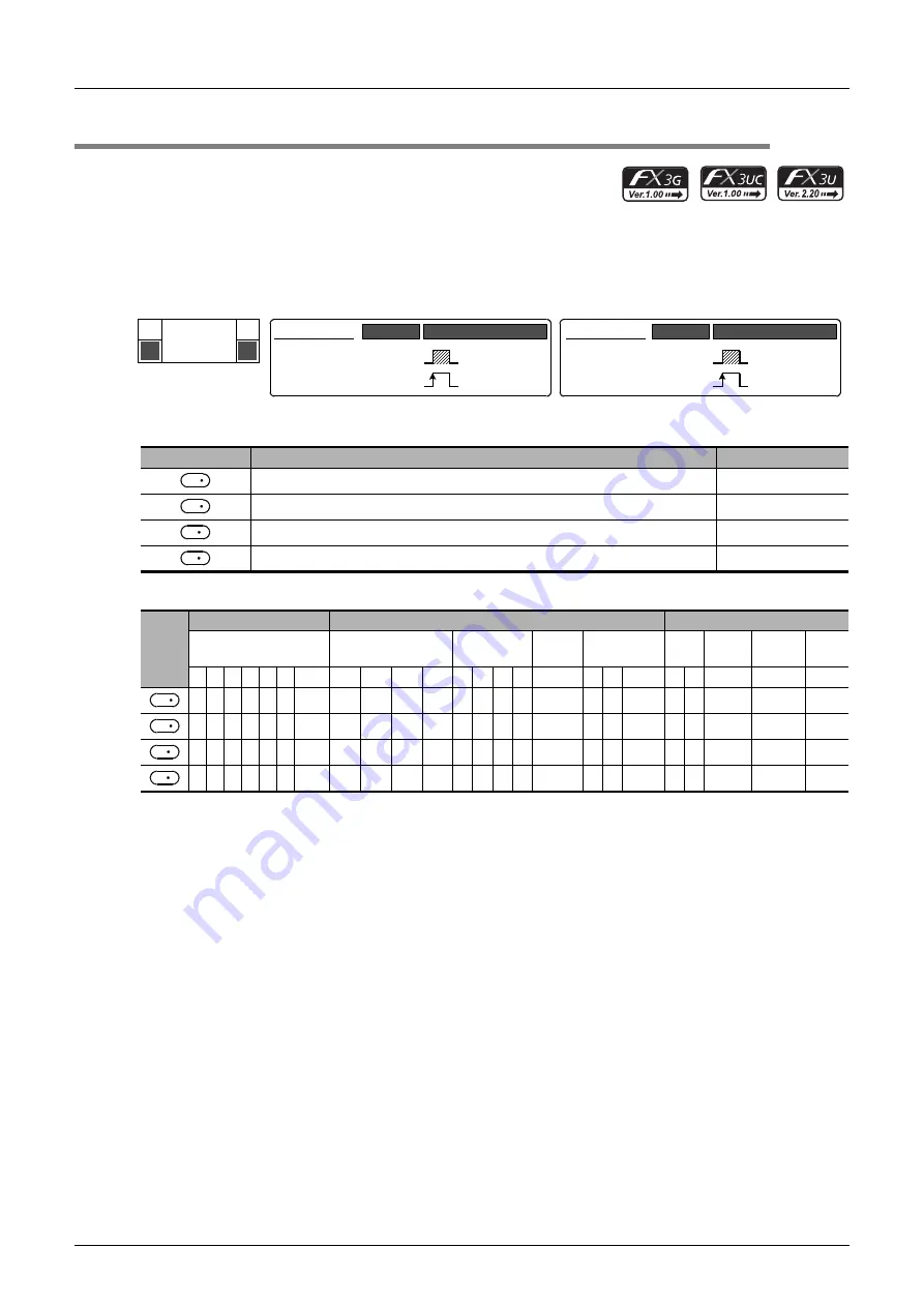 Mitsubishi Electric MELSEC FX3G Скачать руководство пользователя страница 258