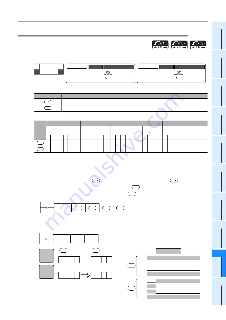 Mitsubishi Electric MELSEC FX3G Скачать руководство пользователя страница 261