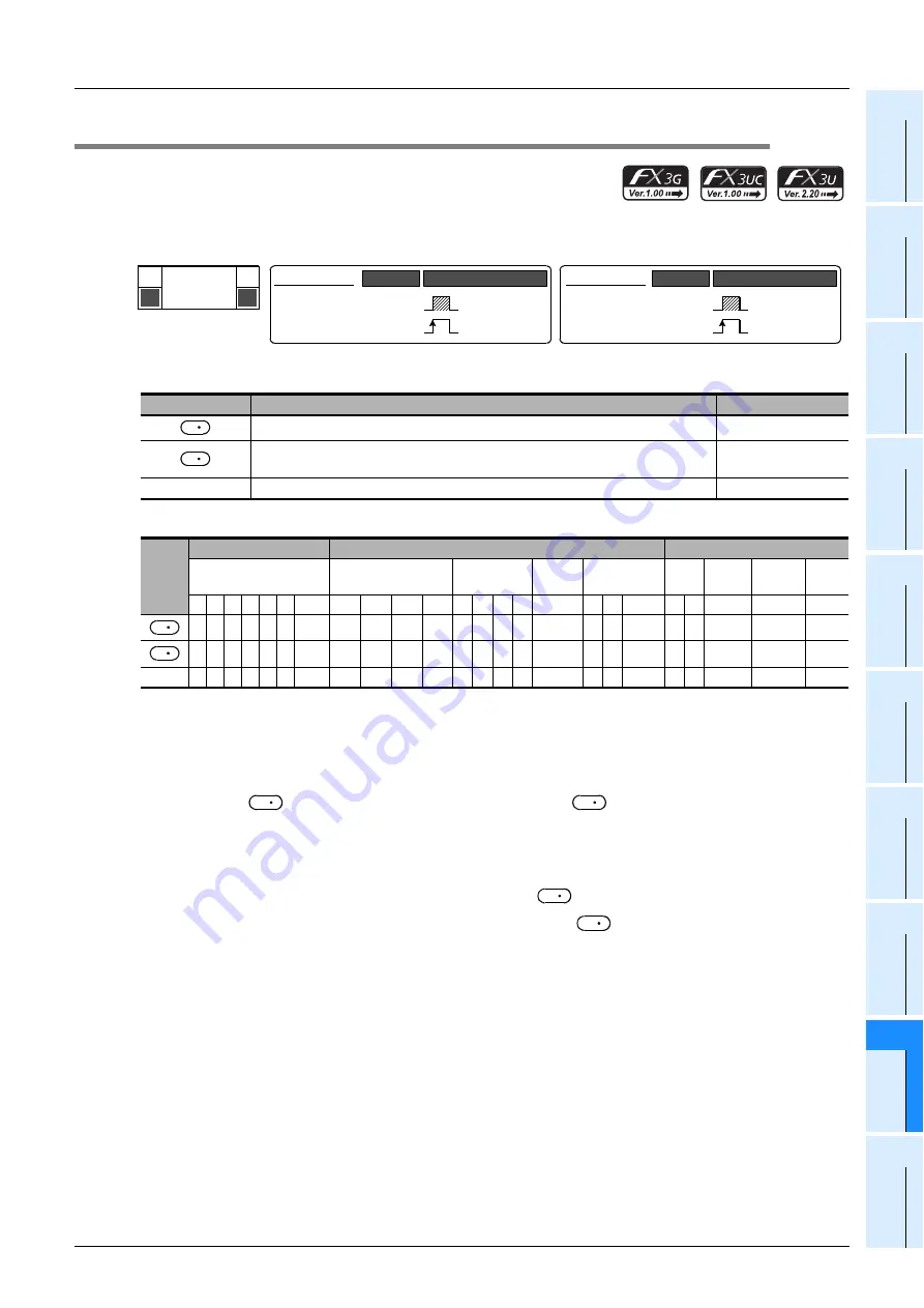 Mitsubishi Electric MELSEC FX3G Programming Manual Download Page 273