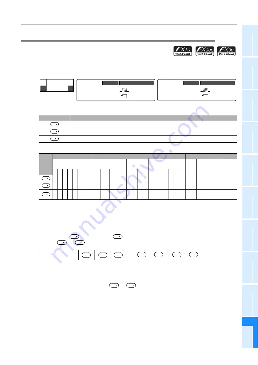 Mitsubishi Electric MELSEC FX3G Programming Manual Download Page 291