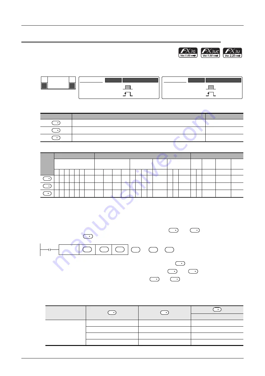 Mitsubishi Electric MELSEC FX3G Programming Manual Download Page 300