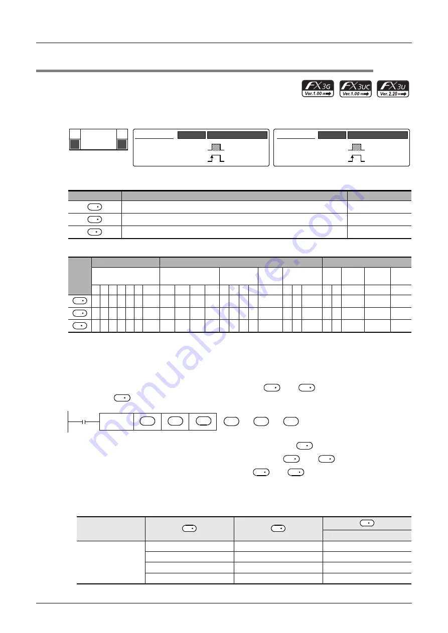 Mitsubishi Electric MELSEC FX3G Programming Manual Download Page 302