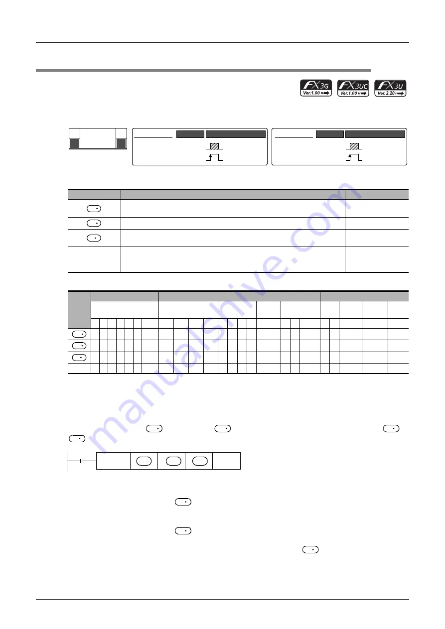 Mitsubishi Electric MELSEC FX3G Programming Manual Download Page 418