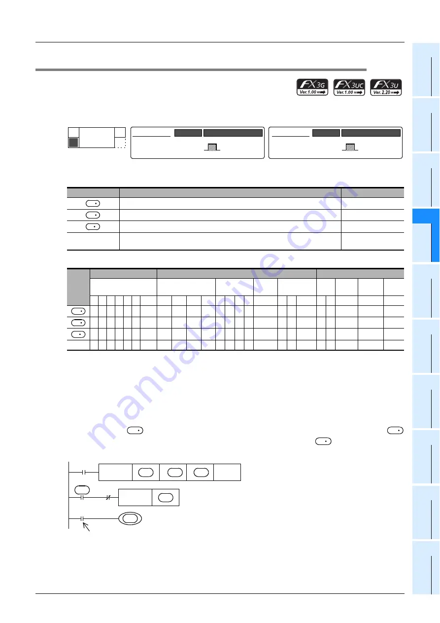 Mitsubishi Electric MELSEC FX3G Programming Manual Download Page 421