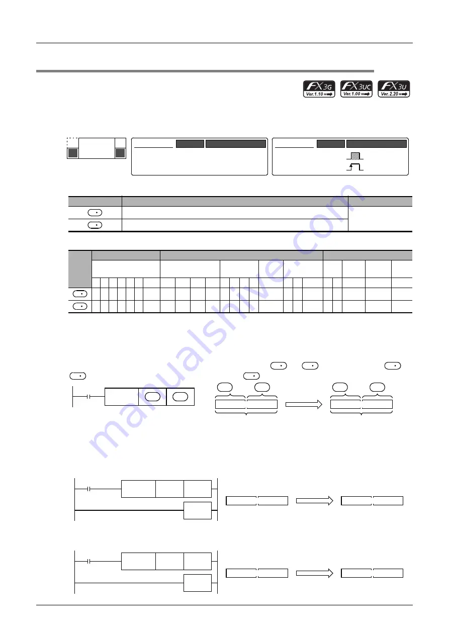 Mitsubishi Electric MELSEC FX3G Programming Manual Download Page 512