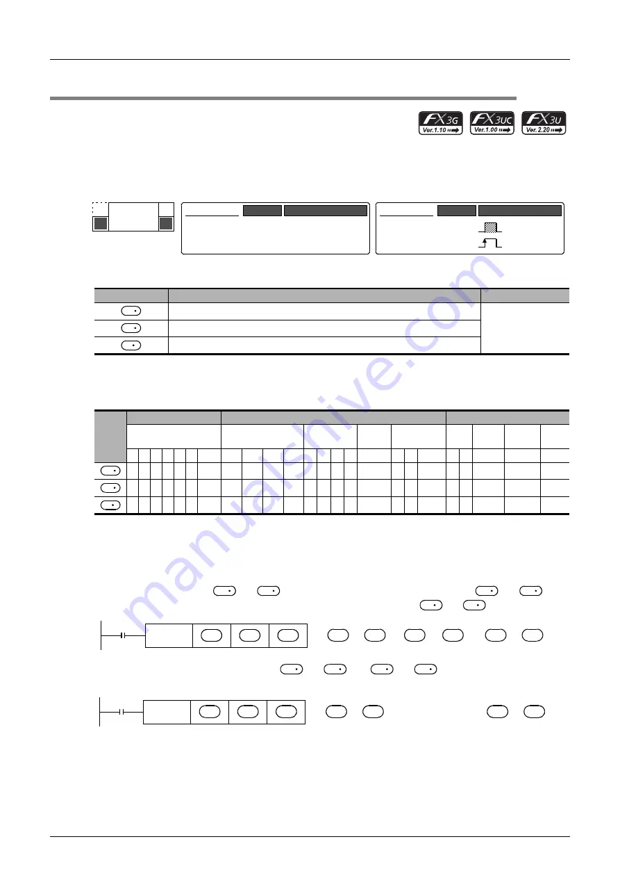 Mitsubishi Electric MELSEC FX3G Programming Manual Download Page 530