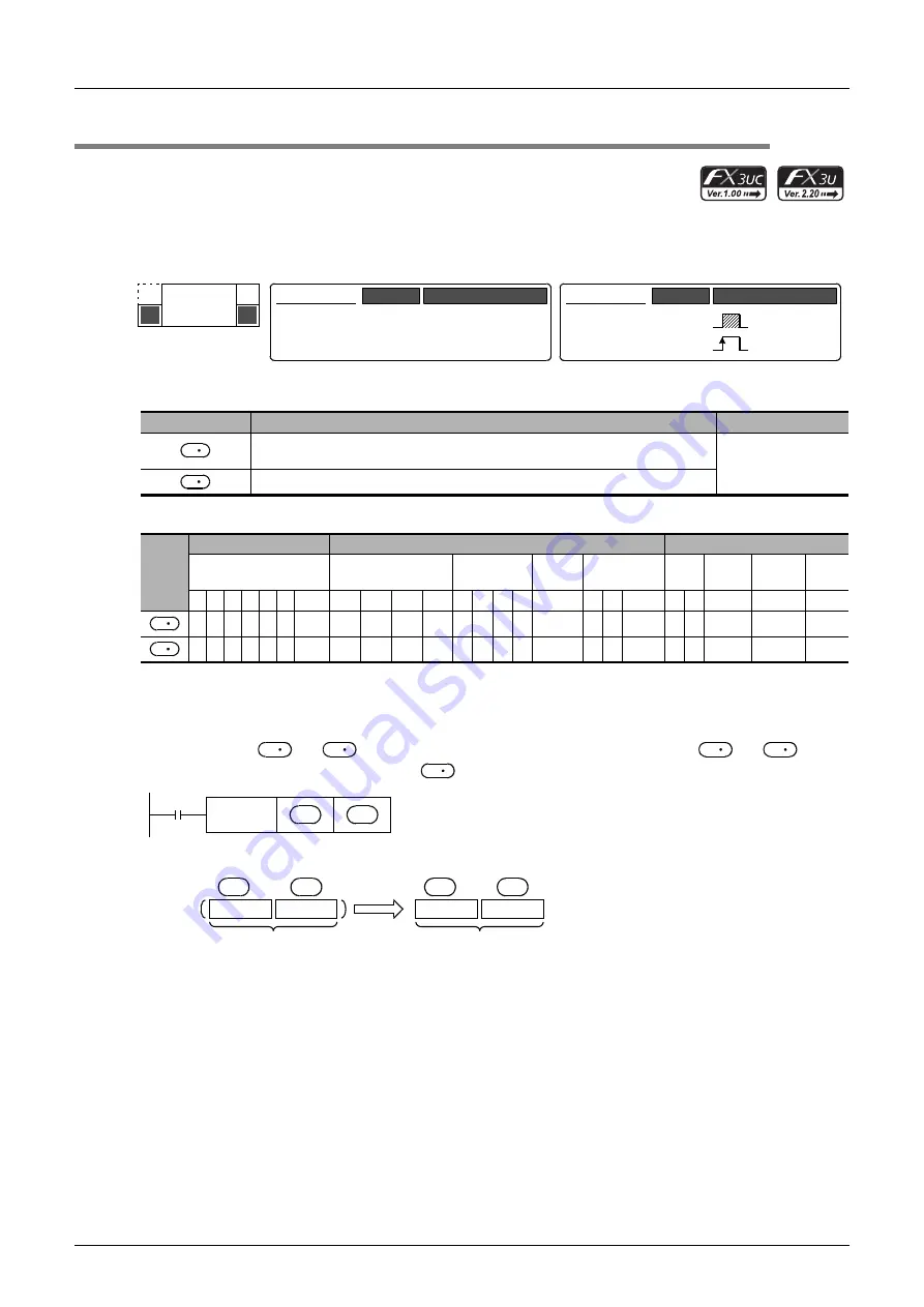 Mitsubishi Electric MELSEC FX3G Programming Manual Download Page 532