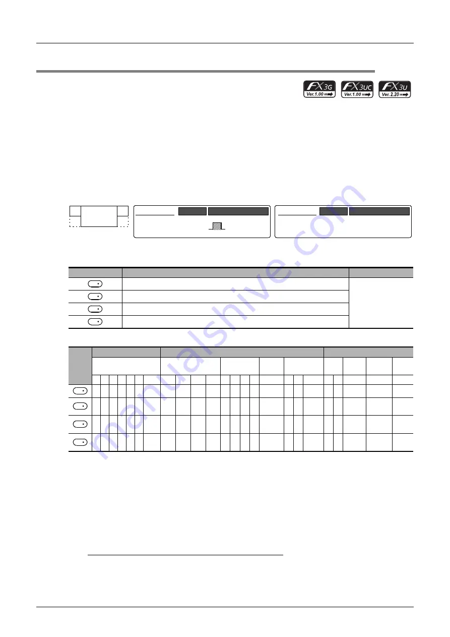 Mitsubishi Electric MELSEC FX3G Programming Manual Download Page 574