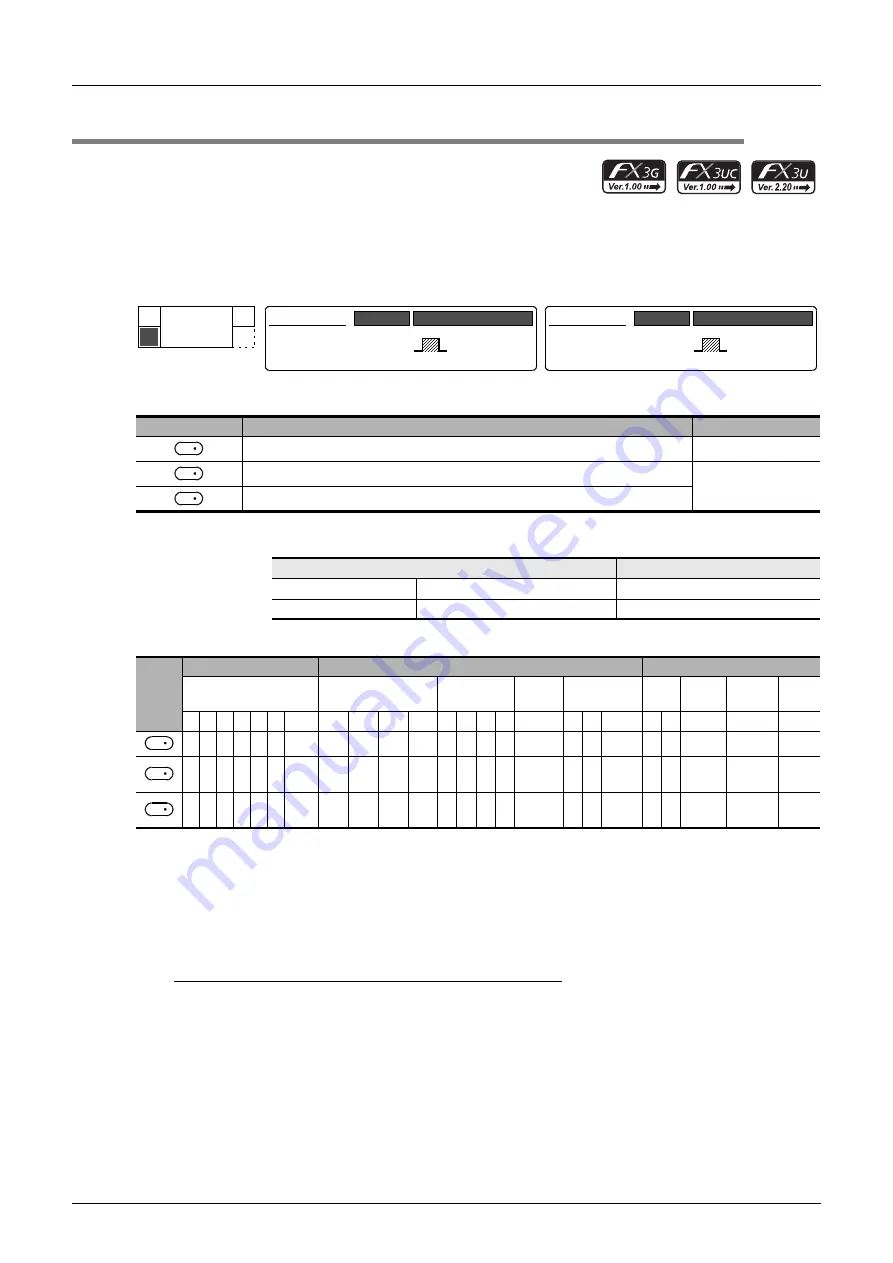 Mitsubishi Electric MELSEC FX3G Скачать руководство пользователя страница 582