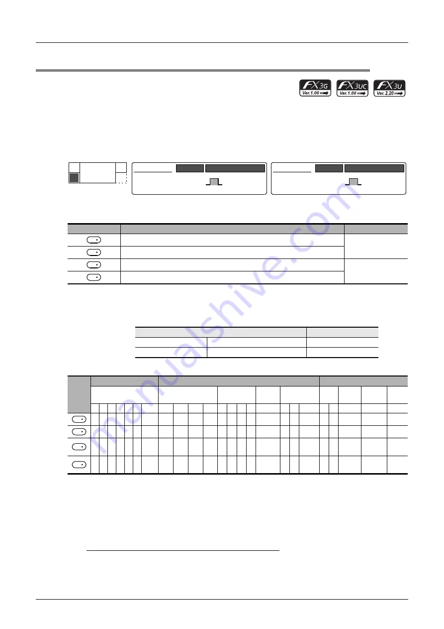 Mitsubishi Electric MELSEC FX3G Скачать руководство пользователя страница 584