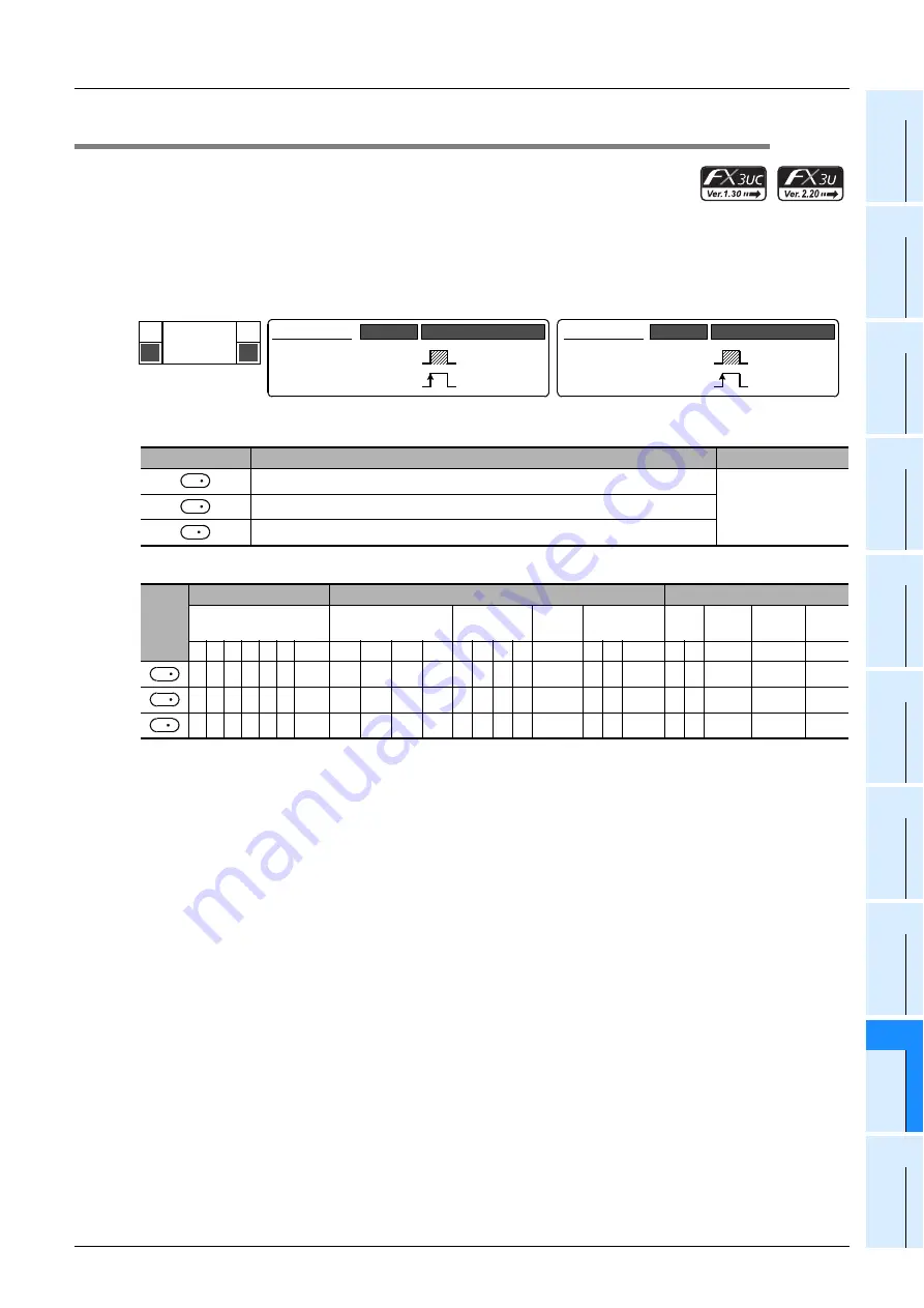 Mitsubishi Electric MELSEC FX3G Programming Manual Download Page 723