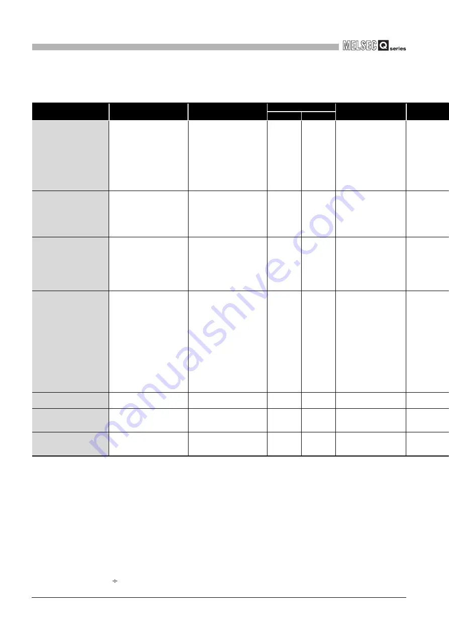 Mitsubishi Electric Q06CCPU-V User Manual Download Page 528