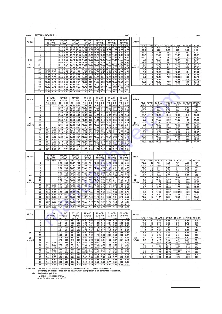 Mitsubishi Heavy Industries FDE112KXZE1 Technical Manual Download Page 92