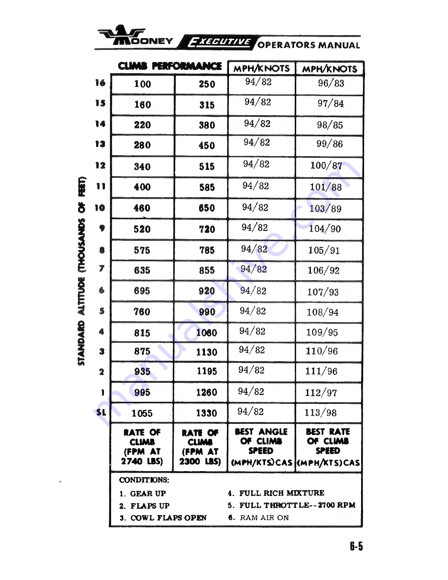 Mooney M20 F Operator'S Manual Download Page 77