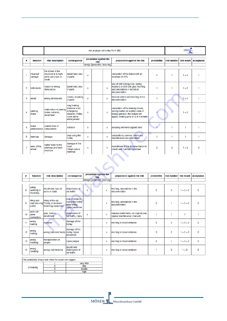 Moser Ro-V 280 Technical Documentation Manual Download Page 29