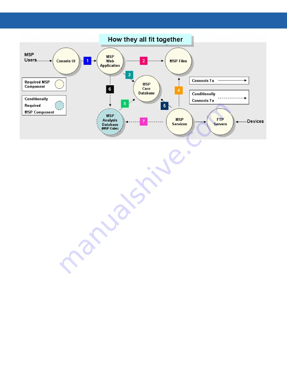 Motorola Mobility Services Platform 3.2.1 Installation Manual Download Page 41