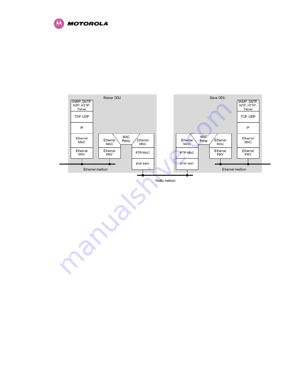 Motorola PTP 300 Series User Manual Download Page 44