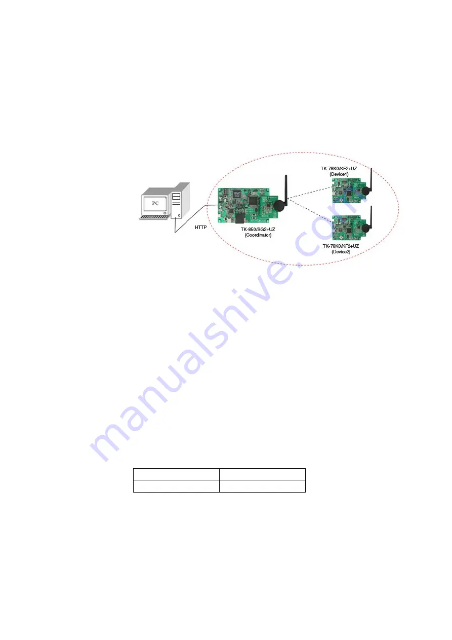 NEC V850 ZigBee Pro User Manual Download Page 10